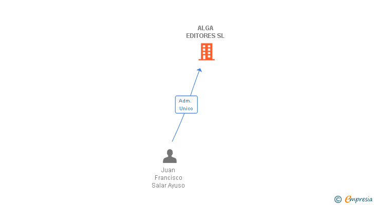 Vinculaciones societarias de ALGA EDITORES SL