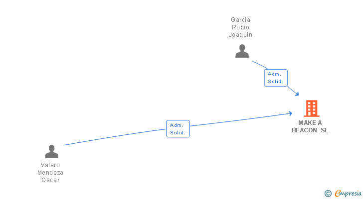 Vinculaciones societarias de MAKE A BEACON SL