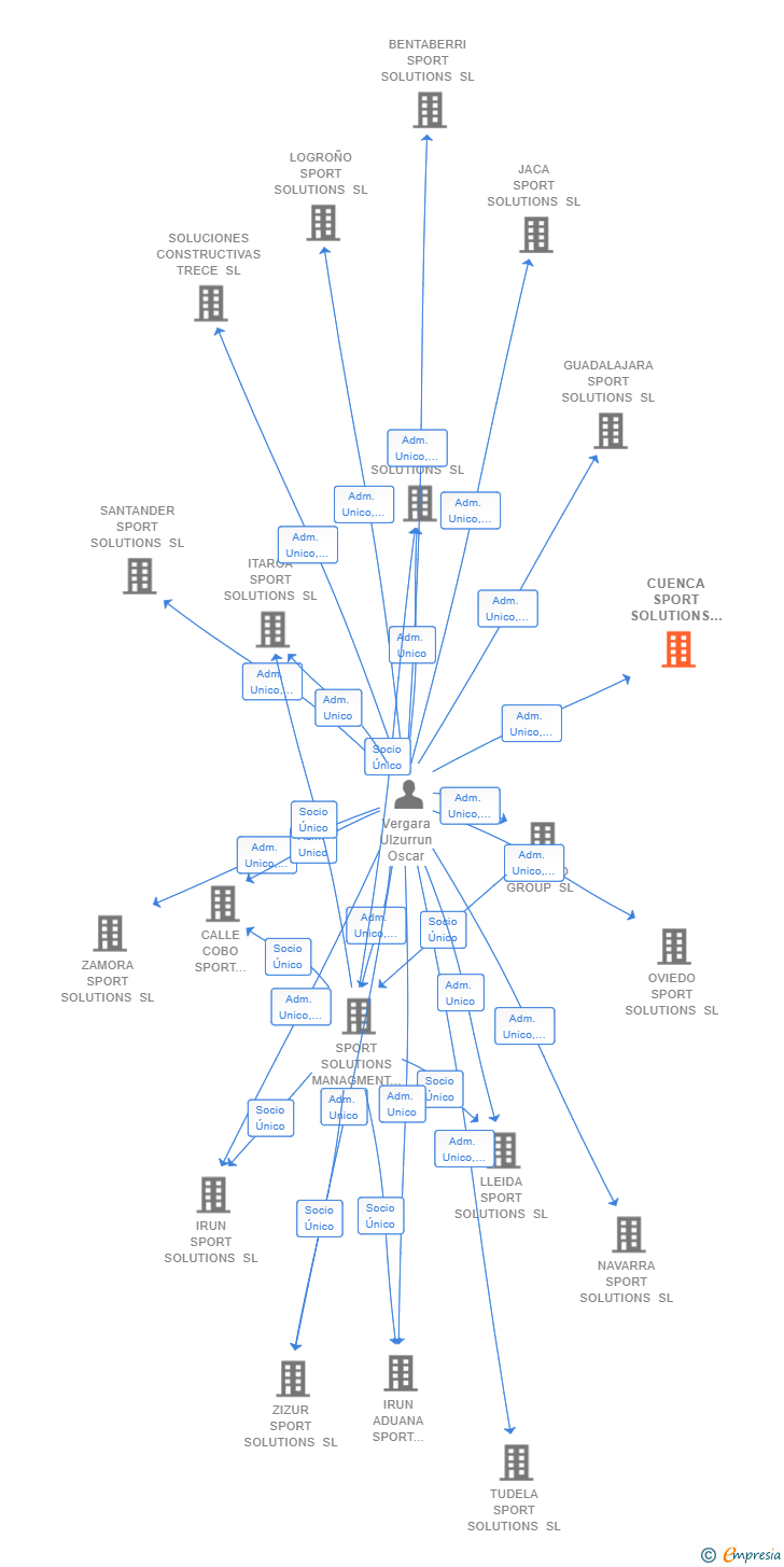 Vinculaciones societarias de CUENCA SPORT SOLUTIONS SL
