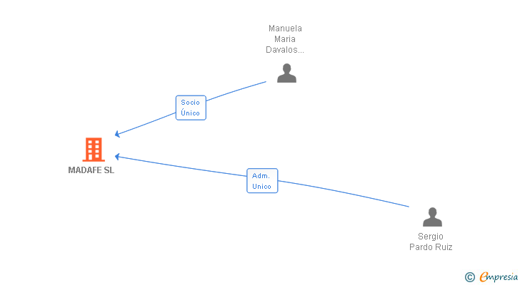 Vinculaciones societarias de MADAFE SL