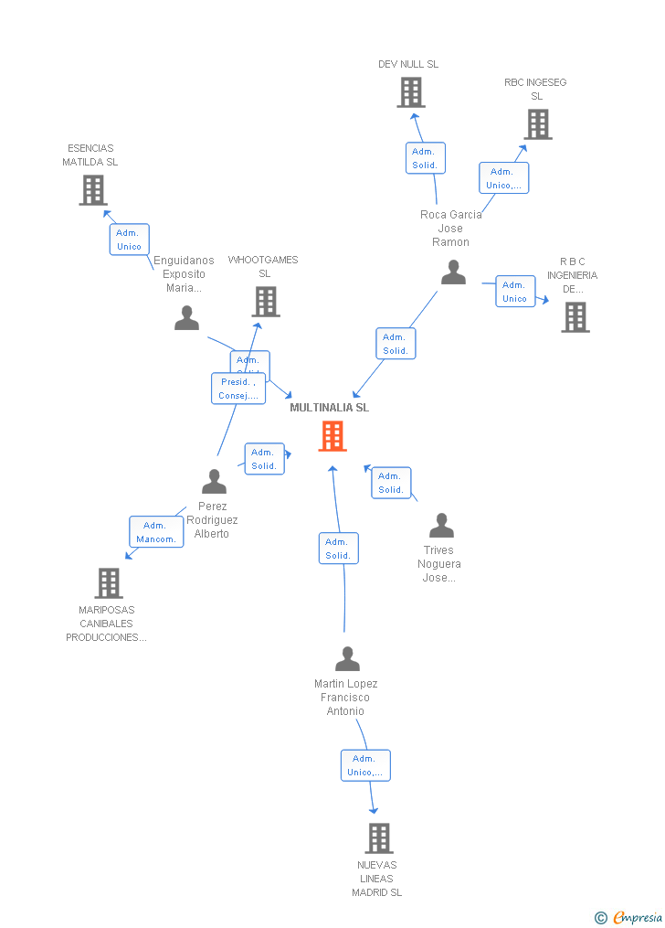 Vinculaciones societarias de MULTINALIA SL