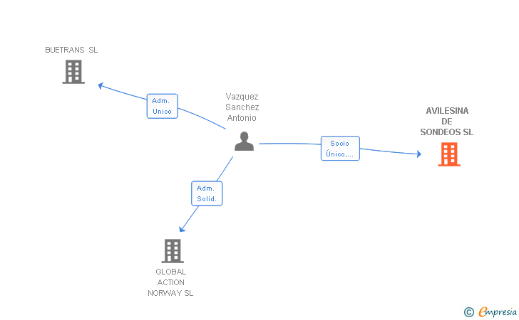 Vinculaciones societarias de AVILESINA DE SONDEOS SL