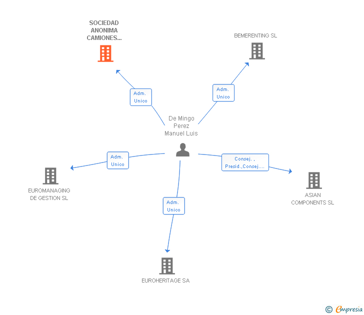 Vinculaciones societarias de SOCIEDAD ANONIMA CAMIONES AUTOMOVILES IMPORTACION