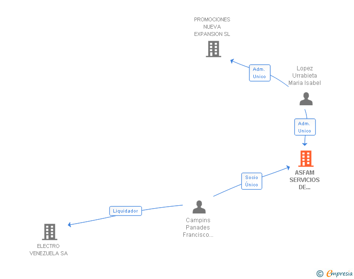 Vinculaciones societarias de ASFAM SERVICIOS DE ASISTENCIA SL