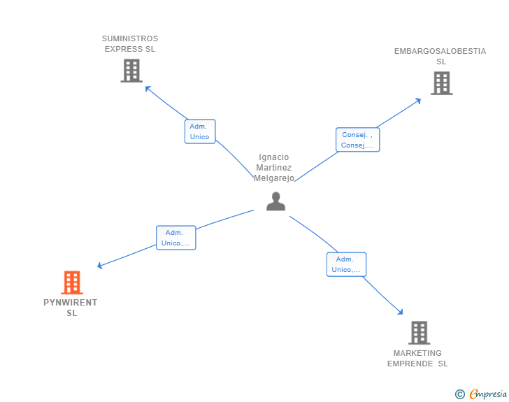Vinculaciones societarias de PYNWIRENT SL