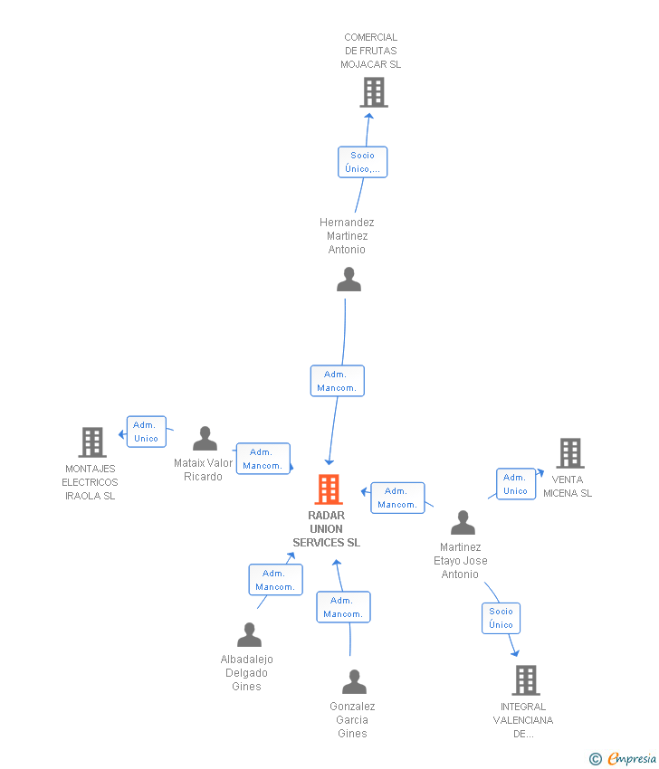 Vinculaciones societarias de RADAR UNION SERVICES SL
