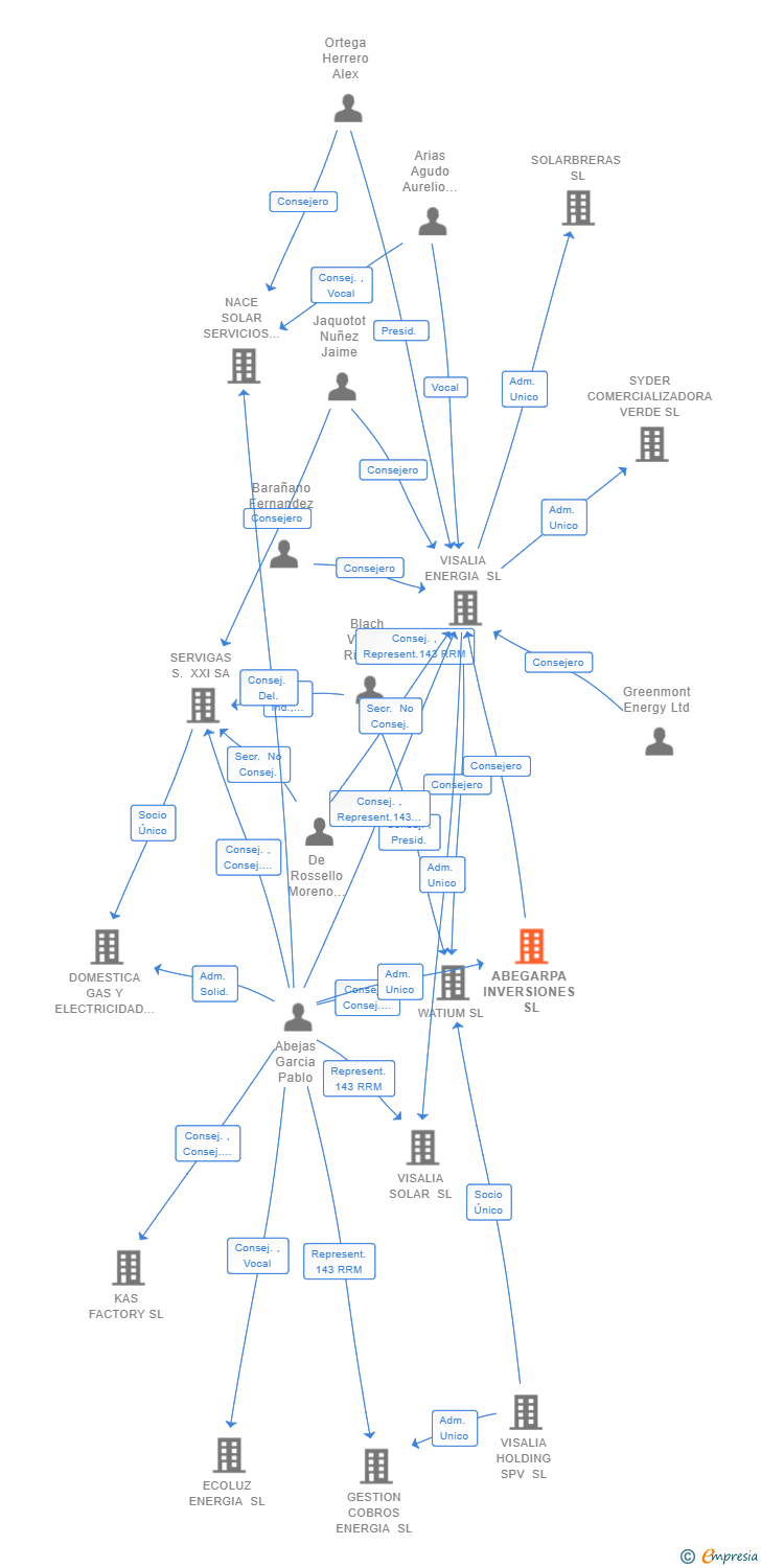 Vinculaciones societarias de ABEGARPA INVERSIONES SL