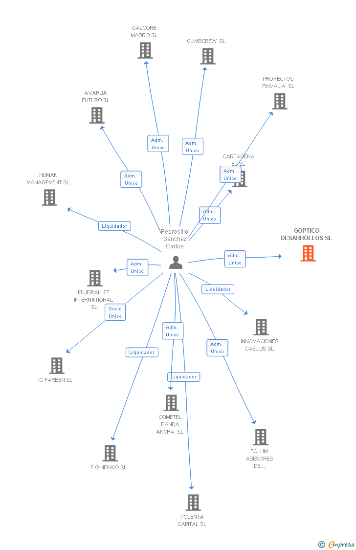 Vinculaciones societarias de GOPTICO DESARROLLOS SL