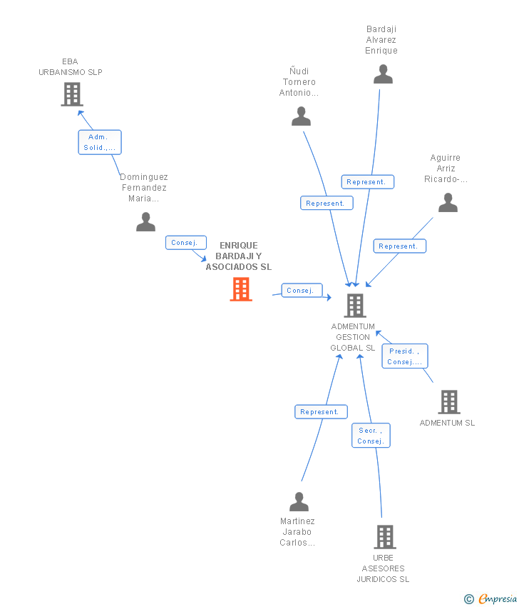 Vinculaciones societarias de ENRIQUE BARDAJI Y ASOCIADOS SL