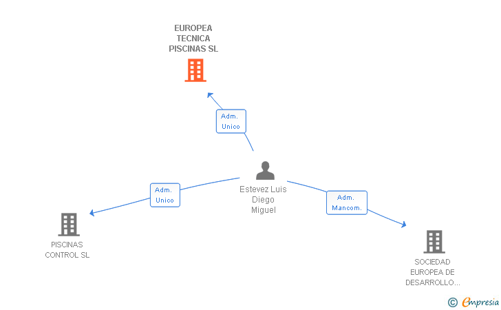 Vinculaciones societarias de EUROPEA TECNICA PISCINAS SL