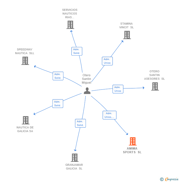 Vinculaciones societarias de AMIMA SPORTS SL