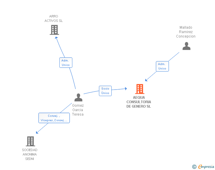 Vinculaciones societarias de AEQUA CONSULTORIA DE GENERO SL