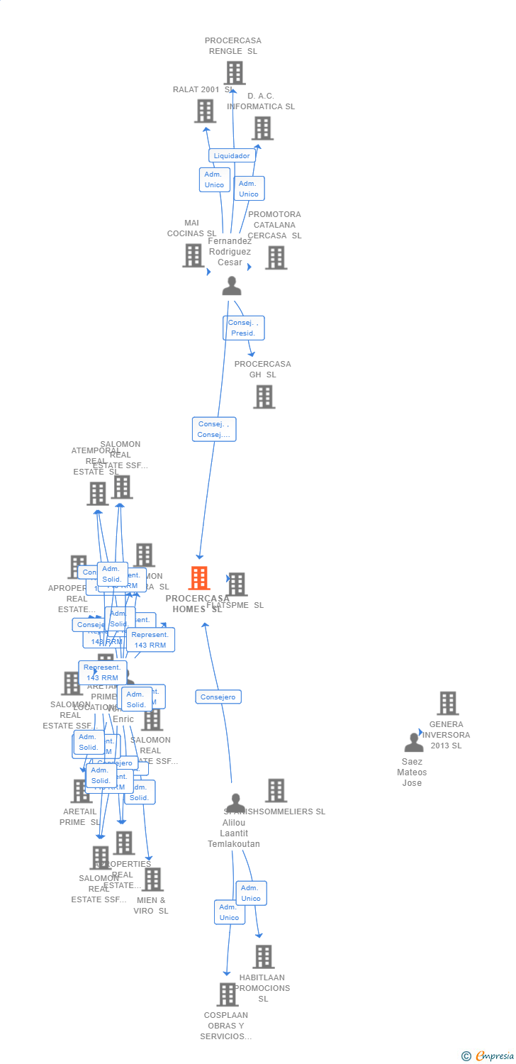 Vinculaciones societarias de PROCERCASA HOMES SL