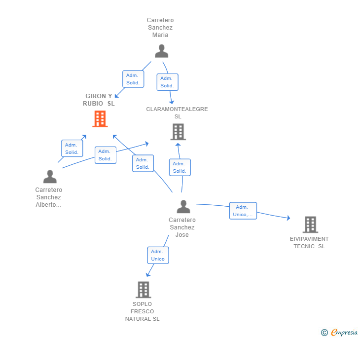 Vinculaciones societarias de GIRON Y RUBIO SL