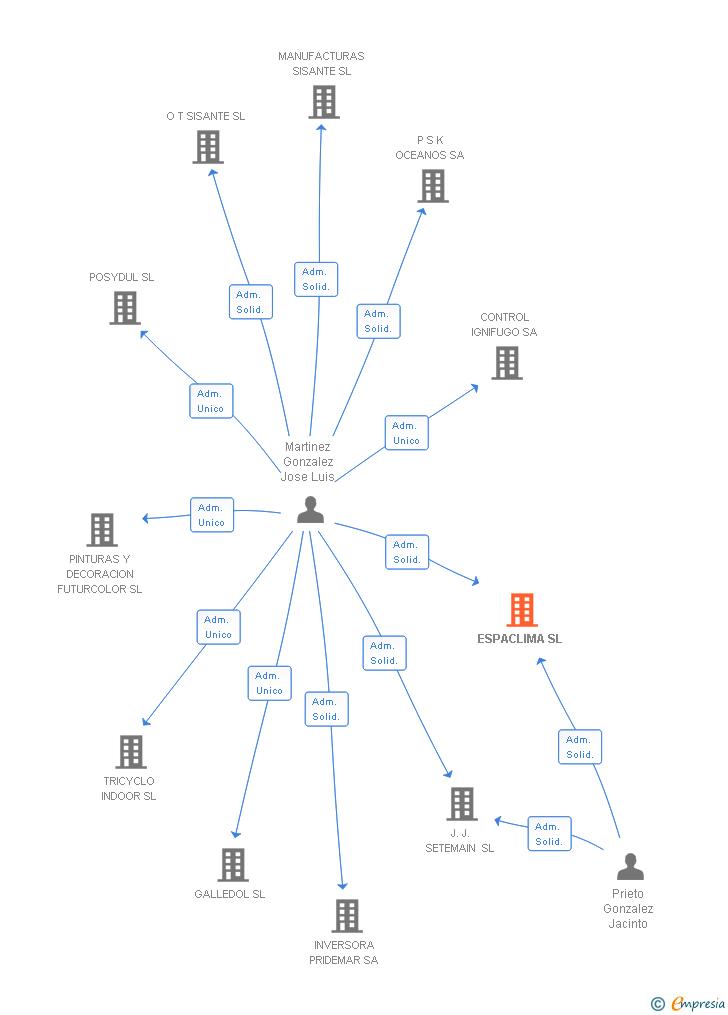 Vinculaciones societarias de ESPACLIMA SL (EXTINGUIDA)