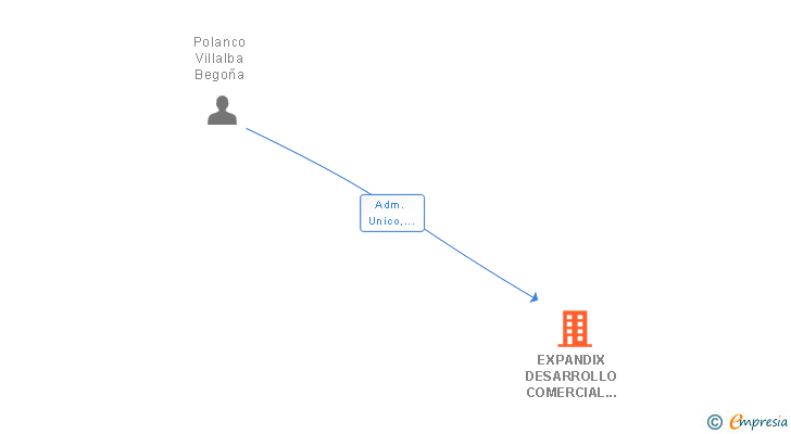 Vinculaciones societarias de EXPANDIX DESARROLLO COMERCIAL SL