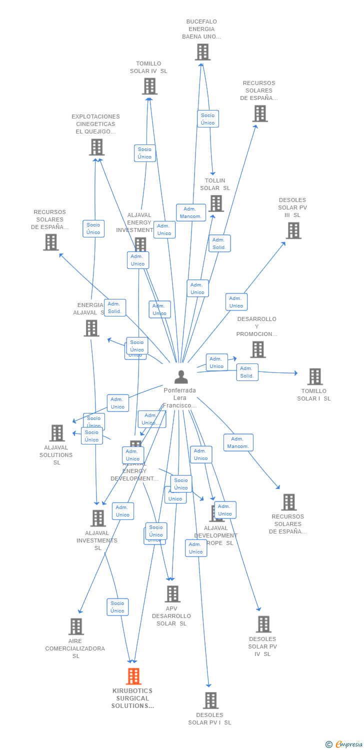 Vinculaciones societarias de KIRUBOTICS SURGICAL SOLUTIONS SL