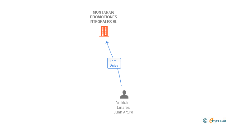 Vinculaciones societarias de MONTANARI PROMOCIONES INTEGRALES SL
