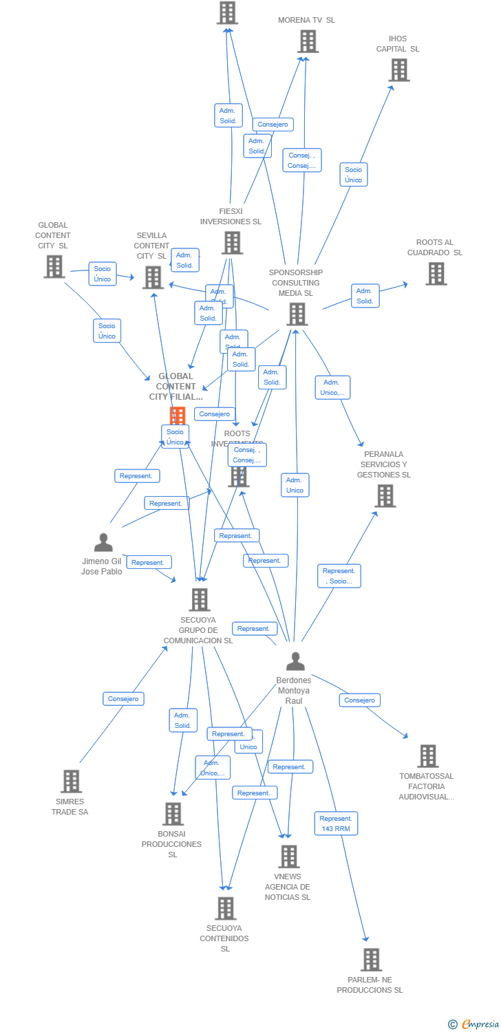 Vinculaciones societarias de BARCELONA CONTENT CITY SL