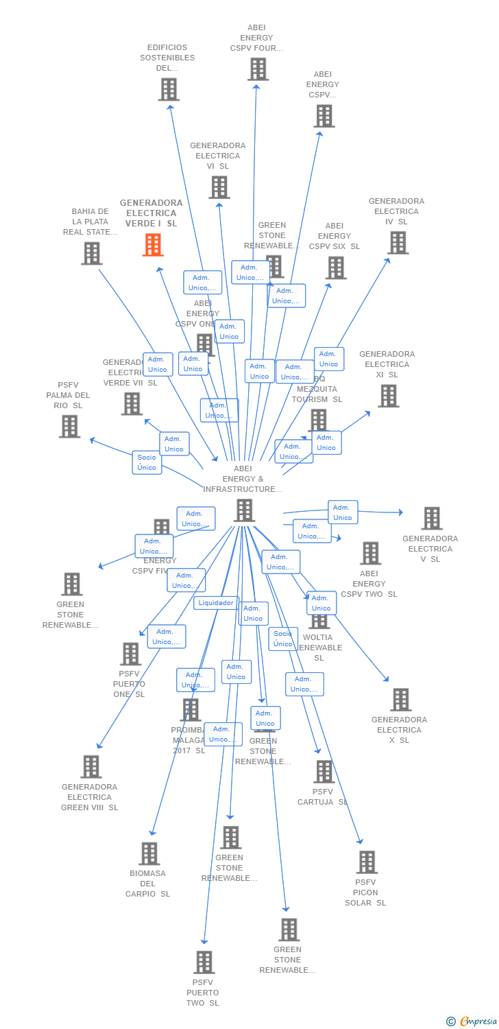 Vinculaciones societarias de GENERADORA ELECTRICA VERDE I SL (EXTINGUIDA)