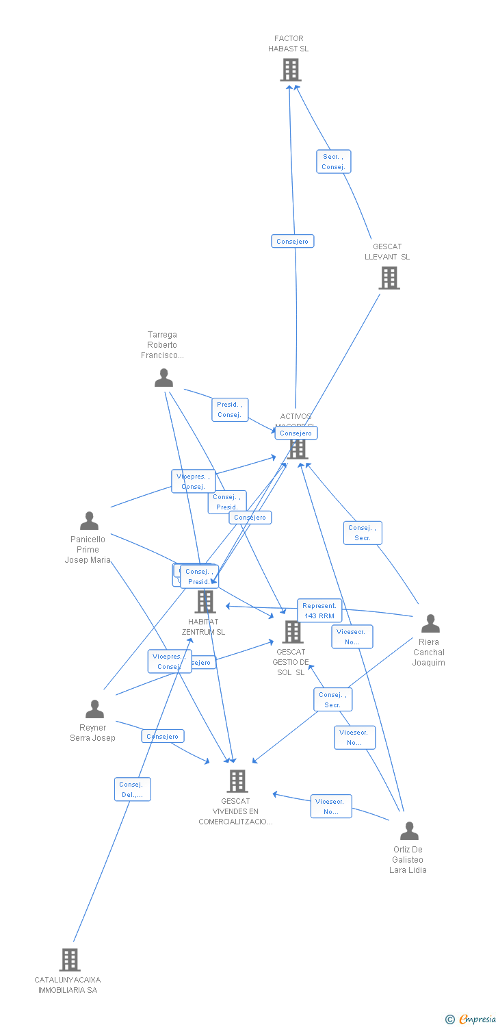 Vinculaciones societarias de L'ERA DE VIC SL