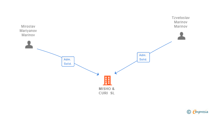 Vinculaciones societarias de MISHO & CURI SL