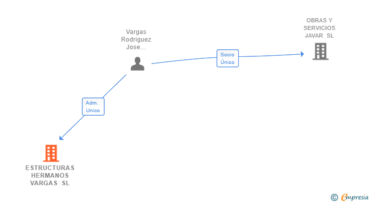 Vinculaciones societarias de ESTRUCTURAS HERMANOS VARGAS SL