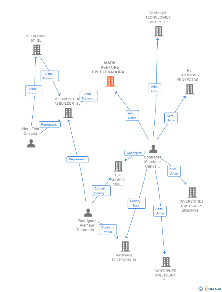 Vinculaciones societarias de MARK VENTURE UPCELERADORA SL