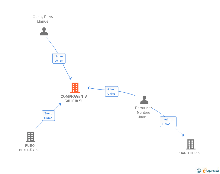 Vinculaciones societarias de COMPRAVENTA GALICIA SL