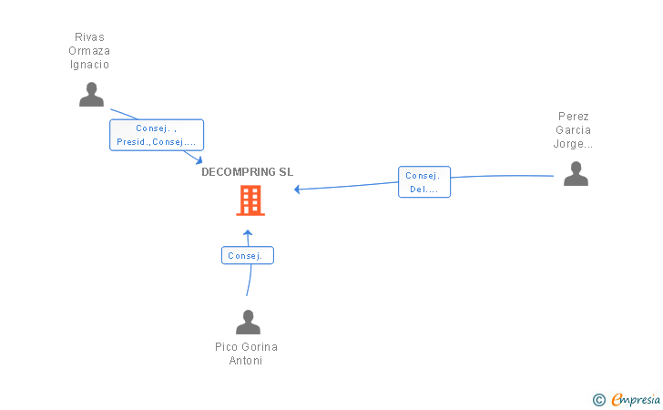 Vinculaciones societarias de DECOMPRING SL
