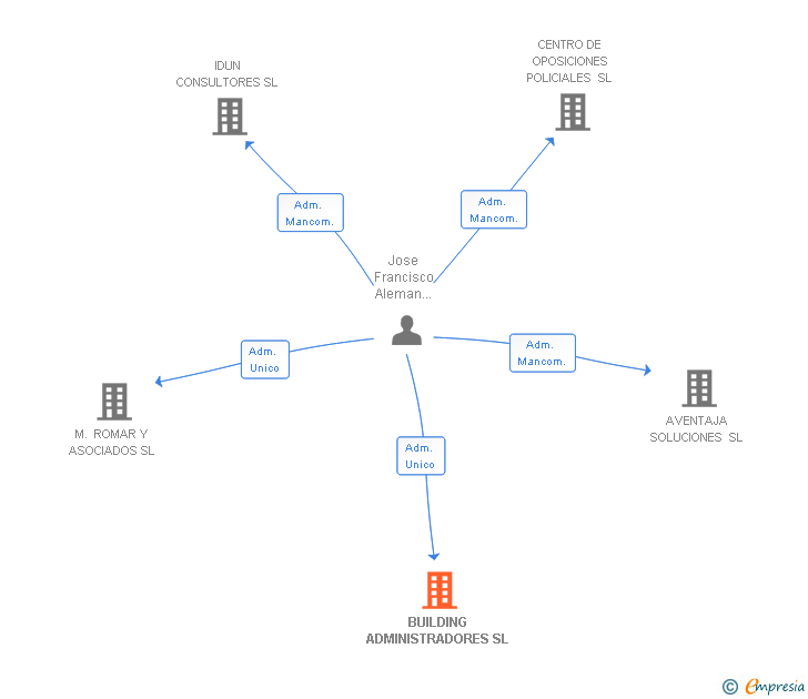 Vinculaciones societarias de BUILDING ADMINISTRADORES SL