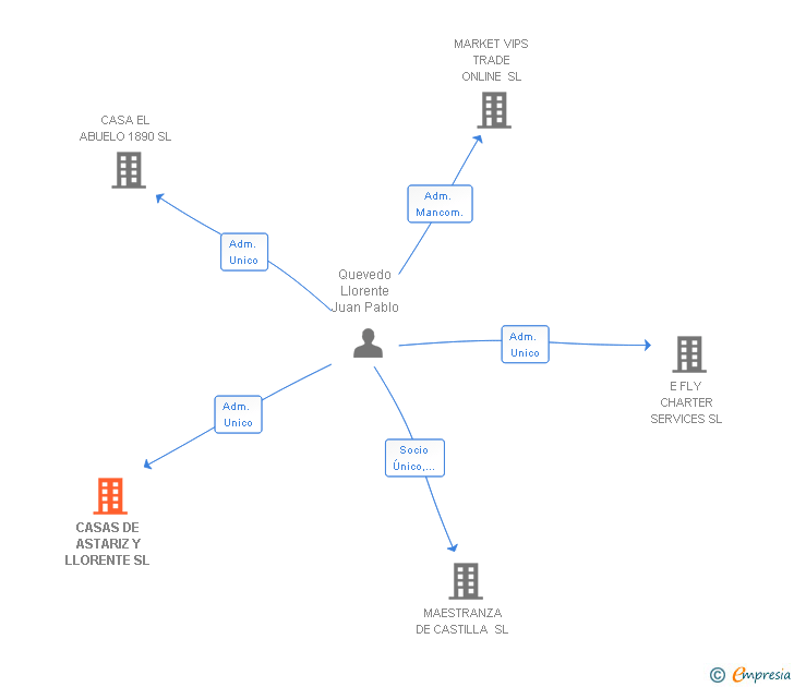 Vinculaciones societarias de CASAS DE ASTARIZ Y LLORENTE SL