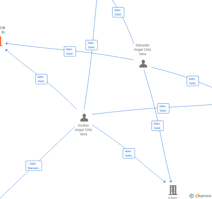 Vinculaciones societarias de VIRAZON HOME SL
