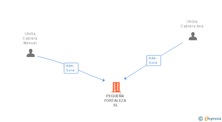 Vinculaciones societarias de PEQUEÑA FORTALEZA SL