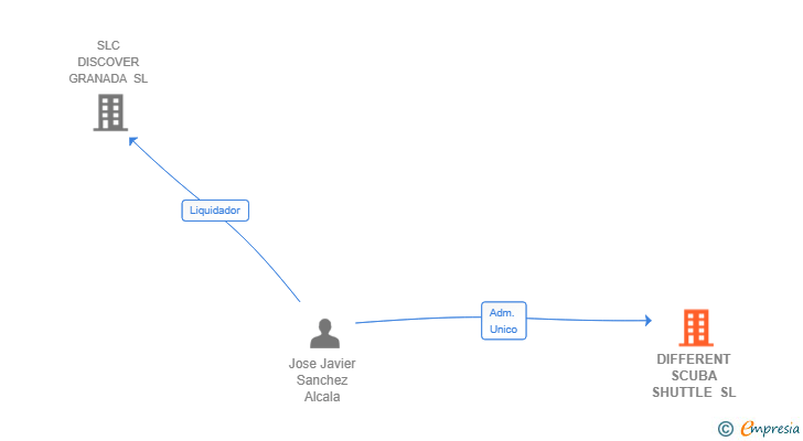 Vinculaciones societarias de DIFFERENT SCUBA SHUTTLE SL