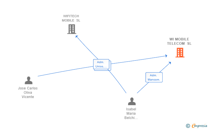 Vinculaciones societarias de WI MOBILE TELECOM SL