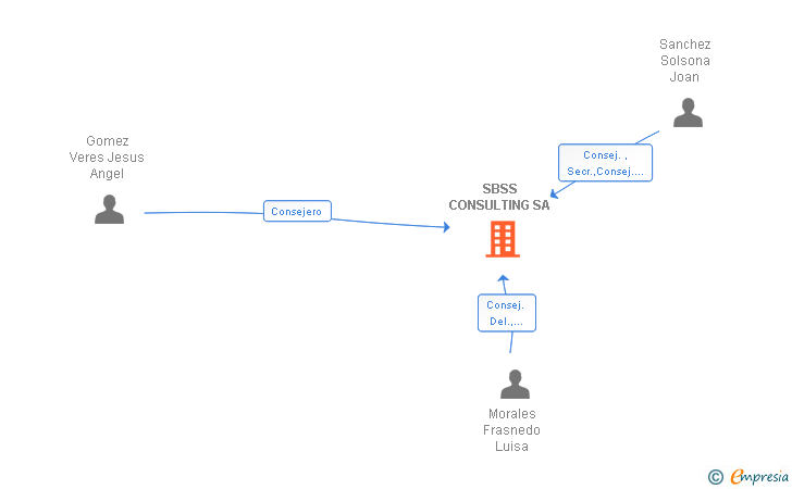 Vinculaciones societarias de SBSS CONSULTING SA
