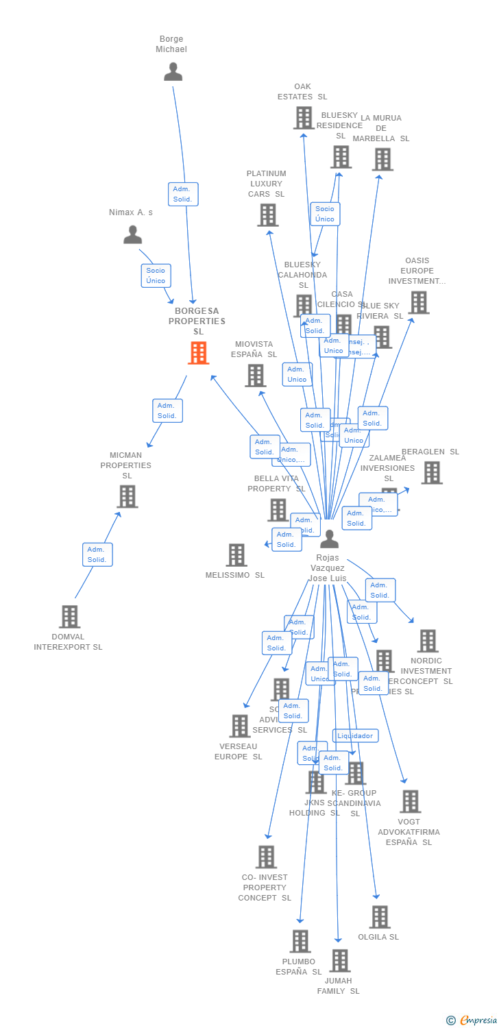 Vinculaciones societarias de BORGESA PROPERTIES SL
