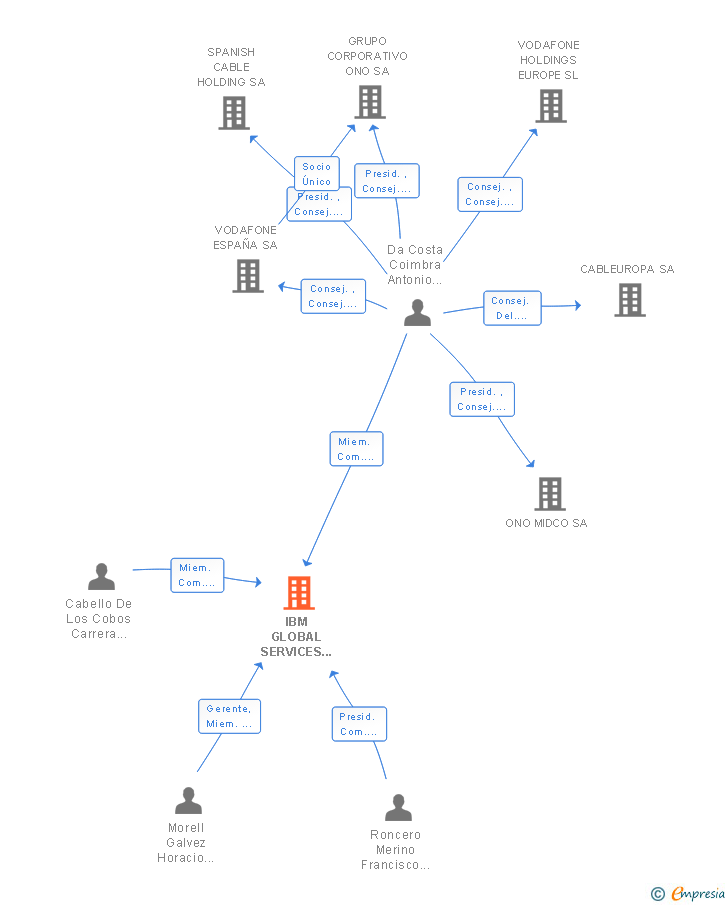 Vinculaciones societarias de IBM GLOBAL SERVICES ESPAÑA SA CANON ESPAÑA SA Y VODAFONE ESPAÑA SA UTE