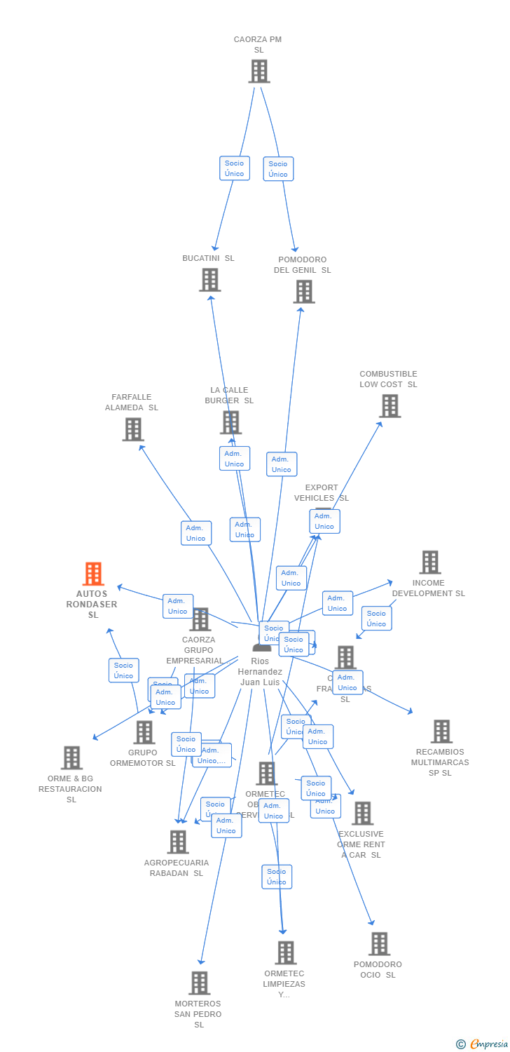Vinculaciones societarias de AUTOS RONDASER SL