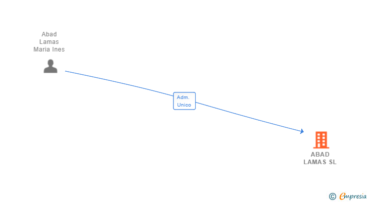 Vinculaciones societarias de ABAD LAMAS SL