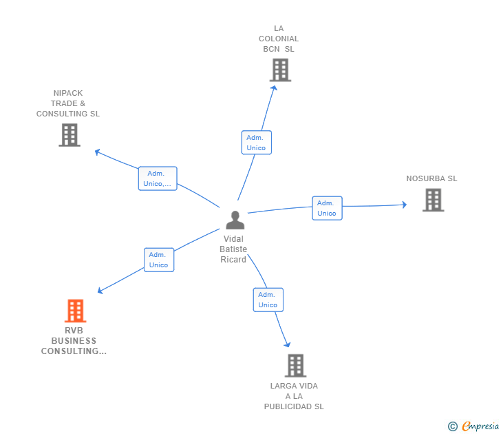 Vinculaciones societarias de RVB BUSINESS CONSULTING SL