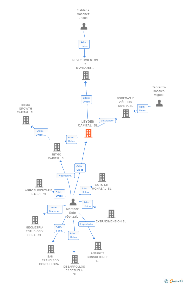 Vinculaciones societarias de LEYDEN CAPITAL SL