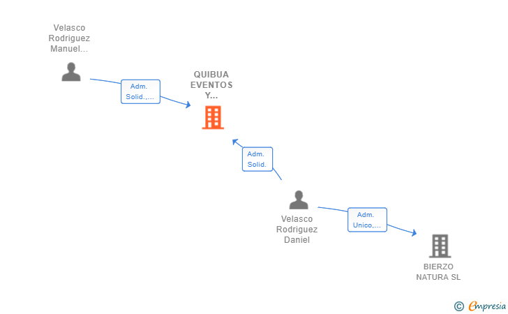 Vinculaciones societarias de QUIBUA EVENTOS Y EDUCACION SL