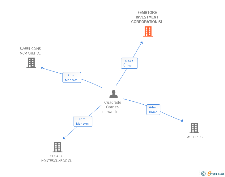 Vinculaciones societarias de FEMSTORE INVESTMENT CORPORATION SL
