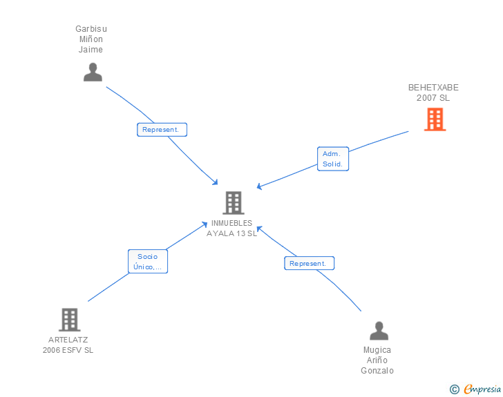 Vinculaciones societarias de BEHETXABE 2007 SL