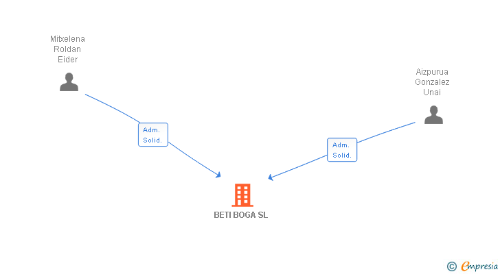 Vinculaciones societarias de BETI BOGA SL