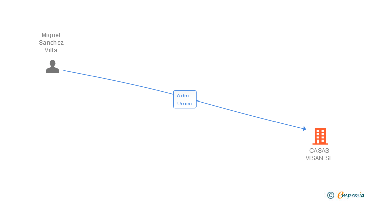 Vinculaciones societarias de CASAS VISAN SL