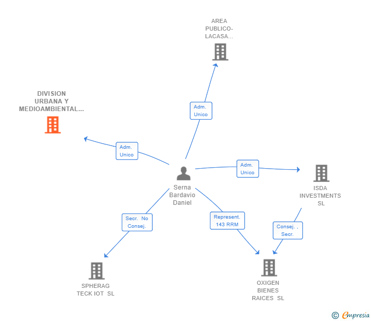 Vinculaciones societarias de DIVISION URBANA Y MEDIOAMBIENTAL SL