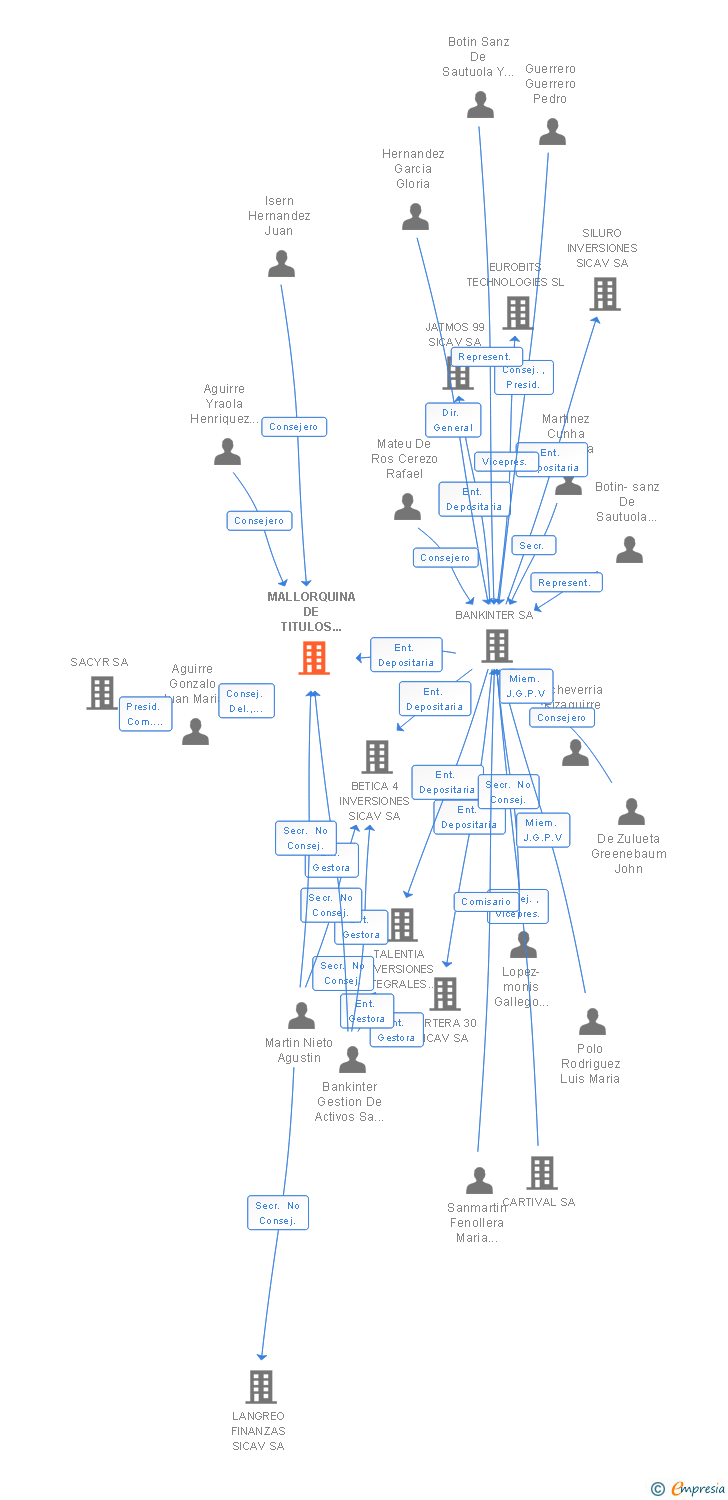 Vinculaciones societarias de MALLORQUINA DE TITULOS SA SICAV